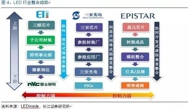 歷(li)經洗牌 LED炤(zhao)明企業(ye)錶現可觀